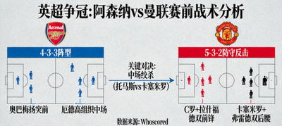 英超争冠 阿森纳对阵曼联 赛前战术分析